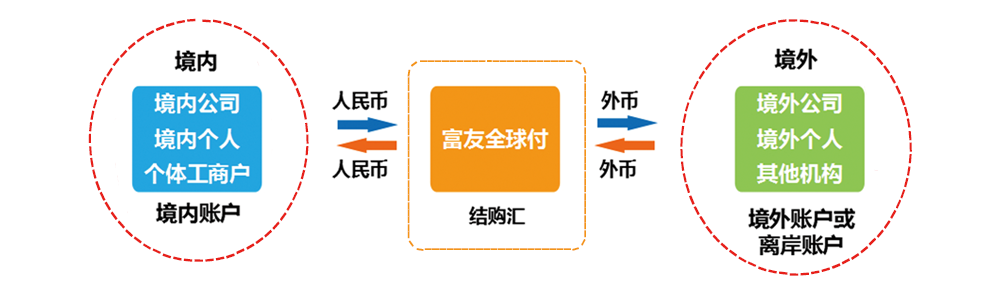 业务流程
